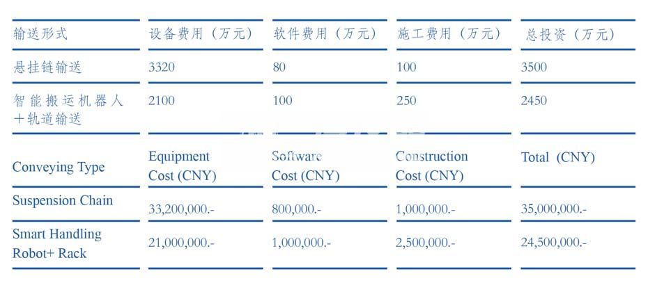 投資效益